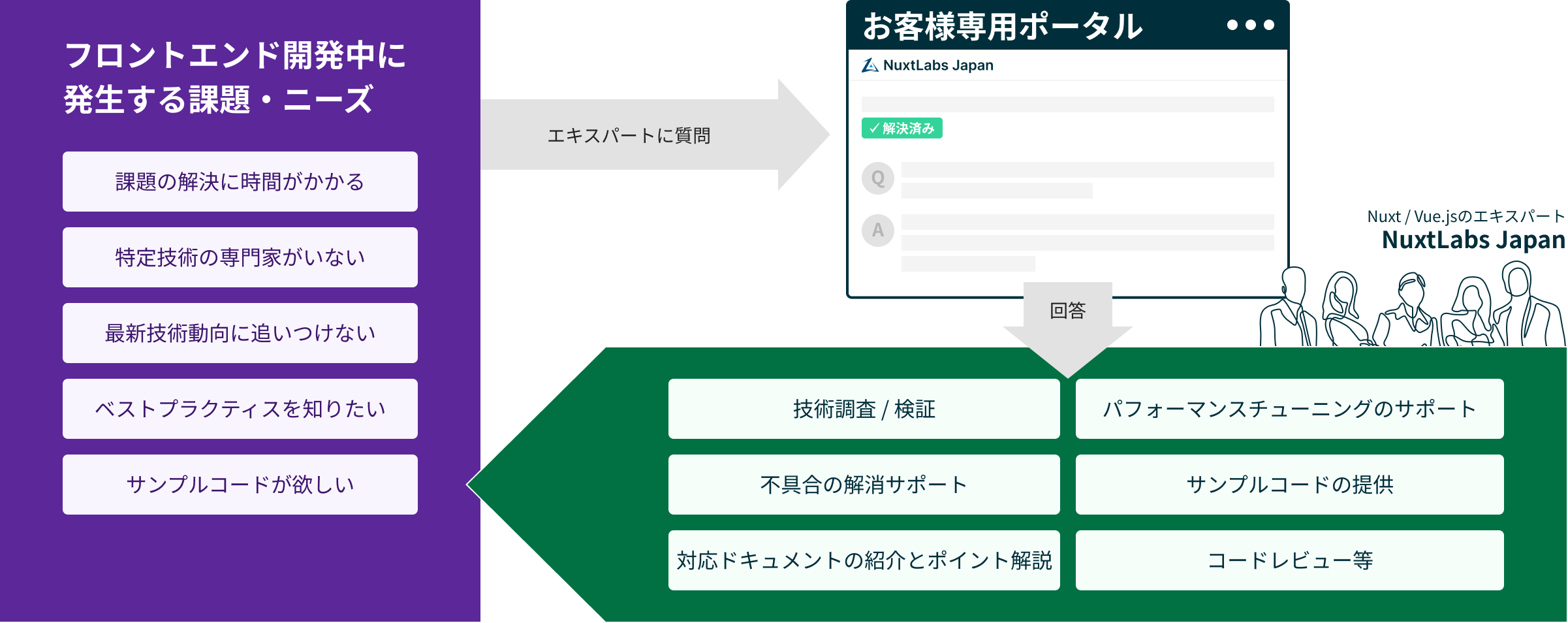 「フロントエンド開発中に発生する課題・ニーズ」課題の解決に時間がかかる、特定技術の専門家がいない、最新技術動向に追いつけない、ベストプラクティスを知りたい、サンプルコードが欲しい。これらをエキスパートに質問しましょう。お客様専用ポータルで質問すれば、NuxtLabs Japanが誇るNuxt/Vue.jsのエキスパートがすぐに回答します。例えば、技術調査/検証、不具合の解消サポート、対応ドキュメントの紹介とポイント解説、パフォーマンスチューニングのサポート、サンプルコードの提供、コードレビュー等が対応可能です。